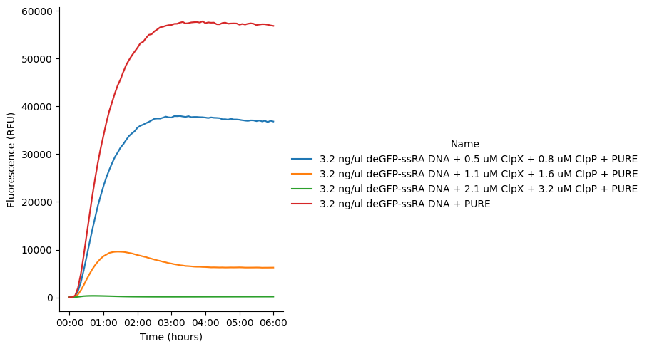 GFP fluorescence signal produced using pT7-deGFP-ssrA DNA in PURE reactions incubated at 37 °C for 6 hours. Purified ClpX protein and purified ClpP protein are added to the reactions.